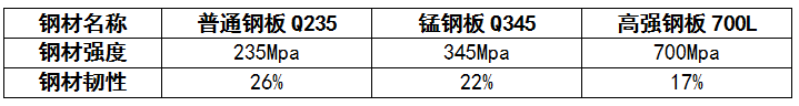 高強(qiáng)鋼、錳鋼、普通鋼材